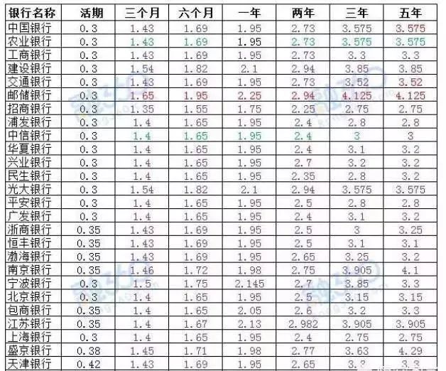 50万放银行一年利息有多少钱,50万存银行3年多少利息2020年