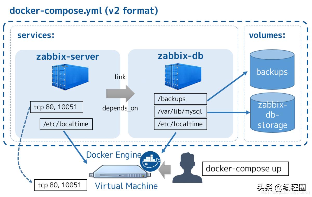 Docker学习12使用Compose管理容器集群