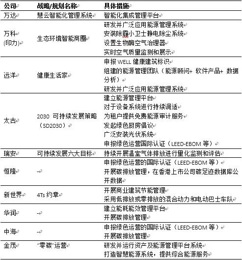 2022中国商业地产发展白皮书,中国商业地产数字化白皮书