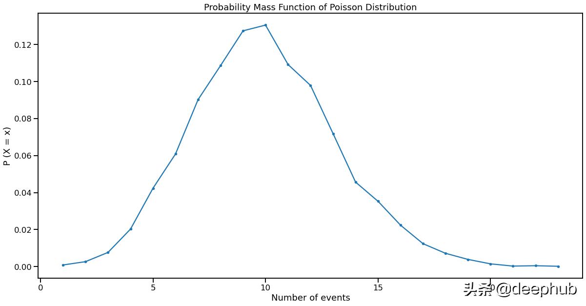 泊松分布是高中知识还是大学知识,泊松分布是怎么样的