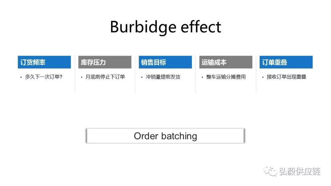 详解供应链中的四种牛鞭效应，通过五个案例告诉你如何破解