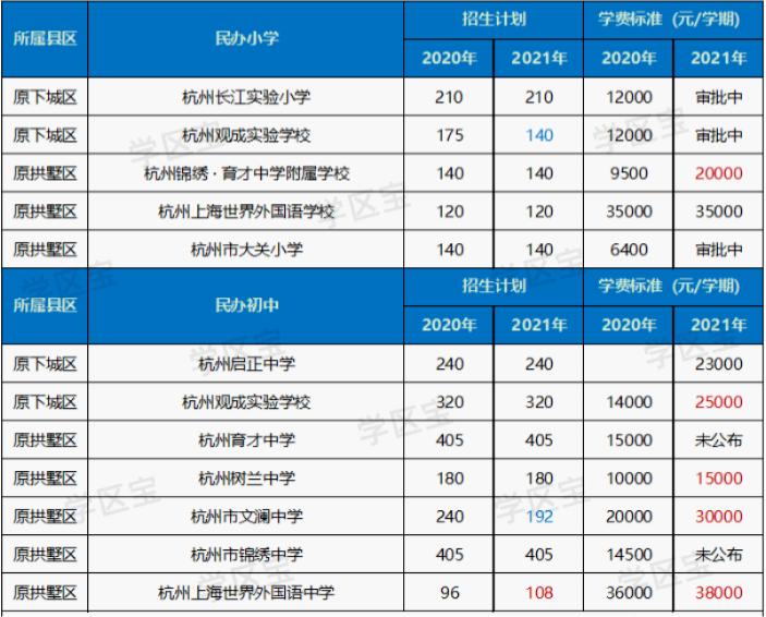 杭州观成实验学校2021年学费,2023年杭州市民办小学学费统计