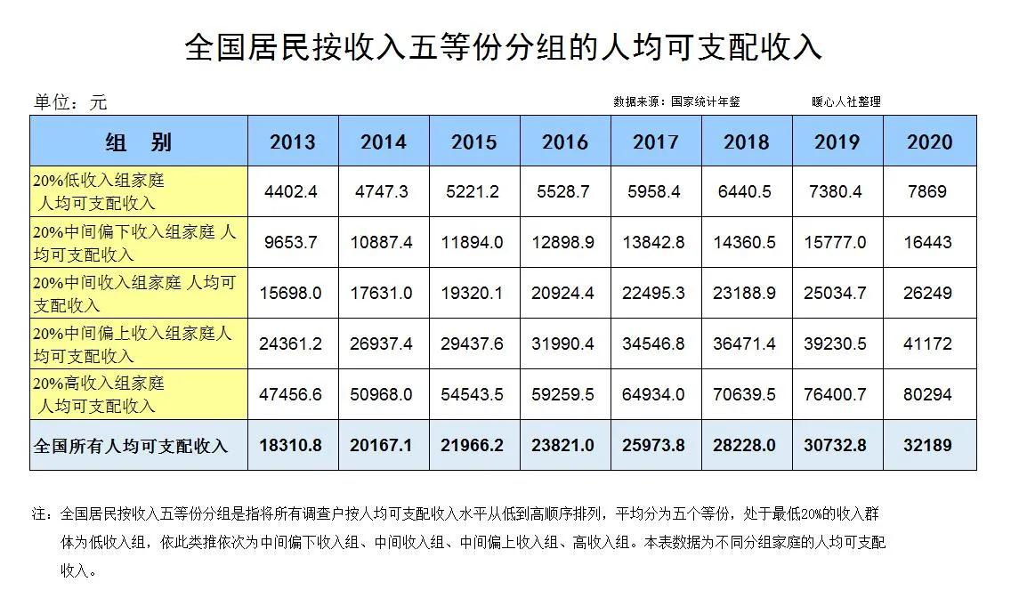 中国中等收入群体一般收入是多少,年收入多少才算低收入家庭