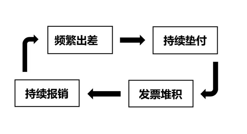 报销一直下不来是什么原因,报销中容易出现的问题