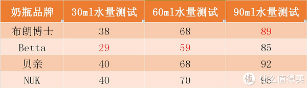 （转）奶瓶刻度准不准，测一测