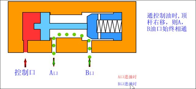 液控单向阀和单向阀作用的区别,液控单向阀与普通单向阀有何区别
