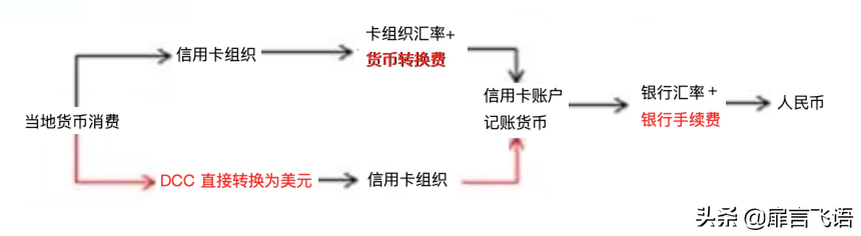 境外信用卡消费dcc,信用卡境外消费诈骗