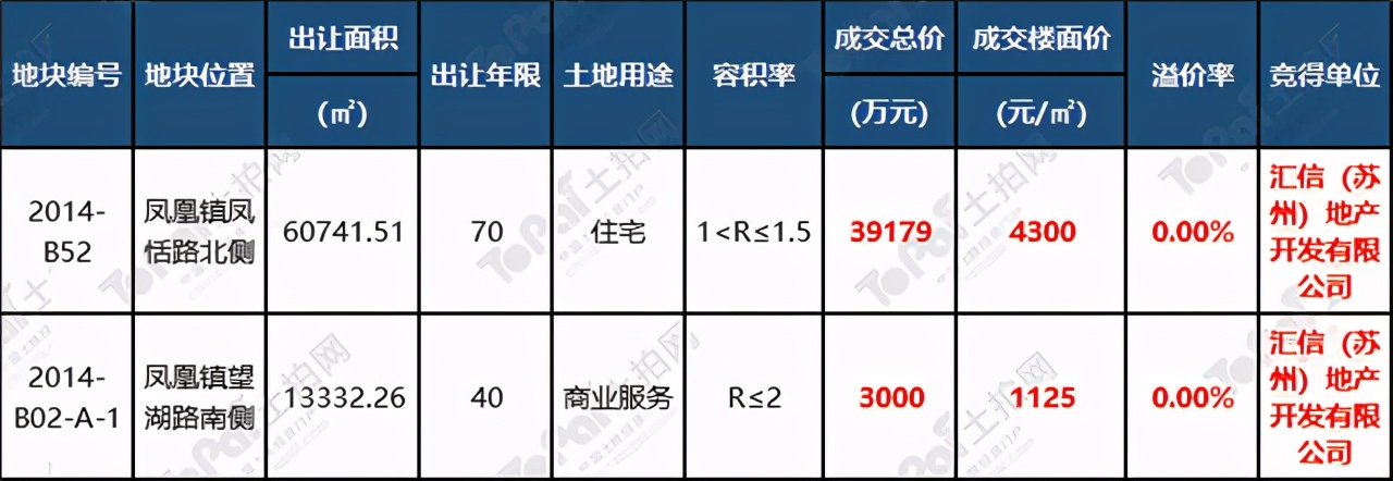张家港｜*博兰**基尼酒店来了！汇信首入张家港，区域能级或将升级