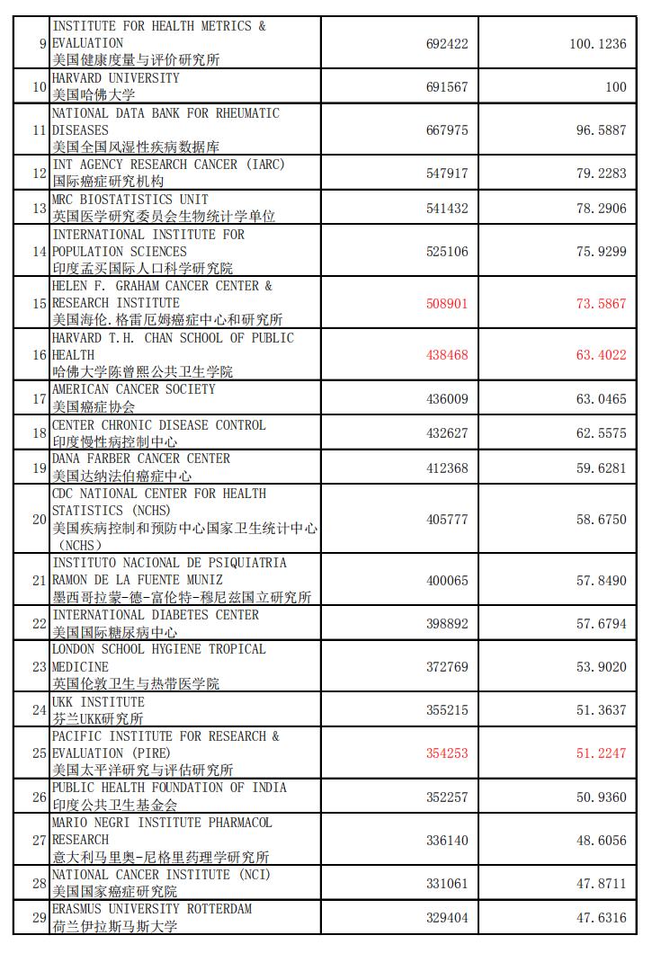 临床医学专业本科国家水平测试,临床医学世界排名100强