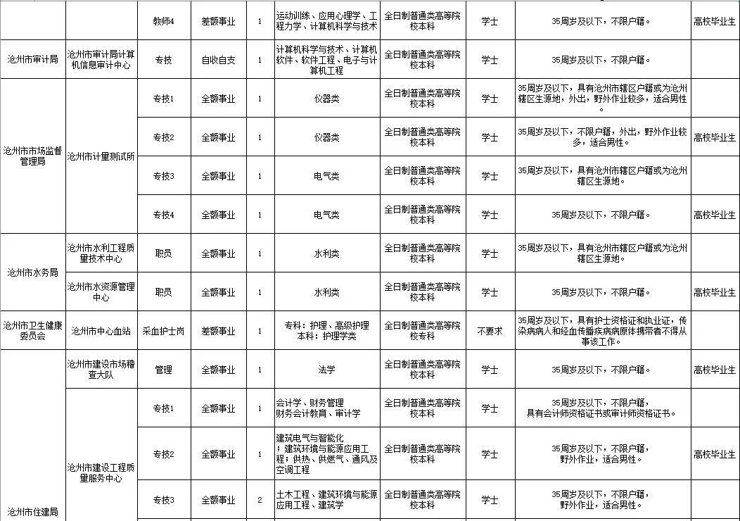 沧州运河区事业单位招聘报名统计,沧州市直事业单位招聘待遇标准