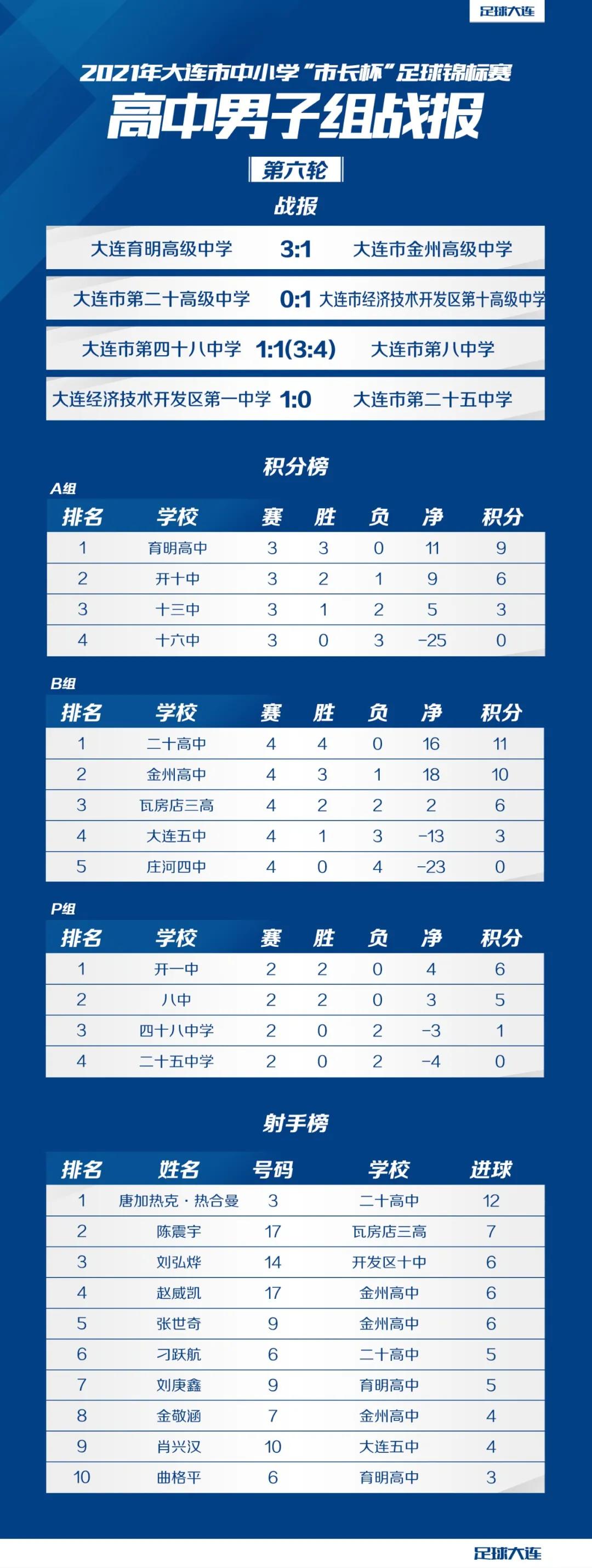 2017市长杯足球赛乙组,2022市长杯足球赛高中组