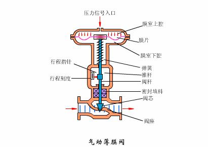 电动气动阀门工作原理示意图讲解,阀门工作原理动图大全
