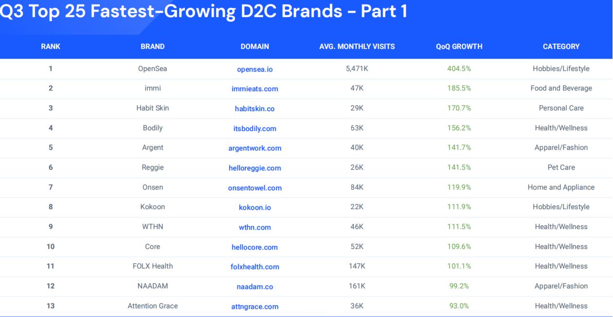 Q3DTC品牌榜单:向FIGS和Lululemon看齐的品牌们能再现佳绩吗?