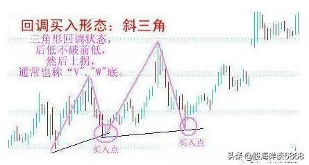 12种绝佳买入时机k线图,股市基本k线形态分析大全