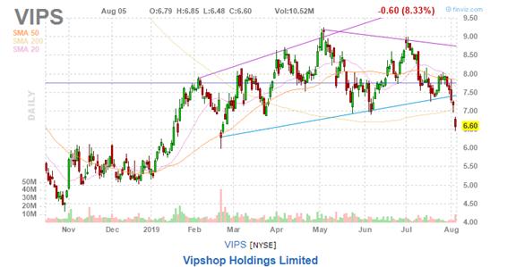 美股复盘20190805全球贸易形势紧张加剧，Roku和Tyson逆市上涨
