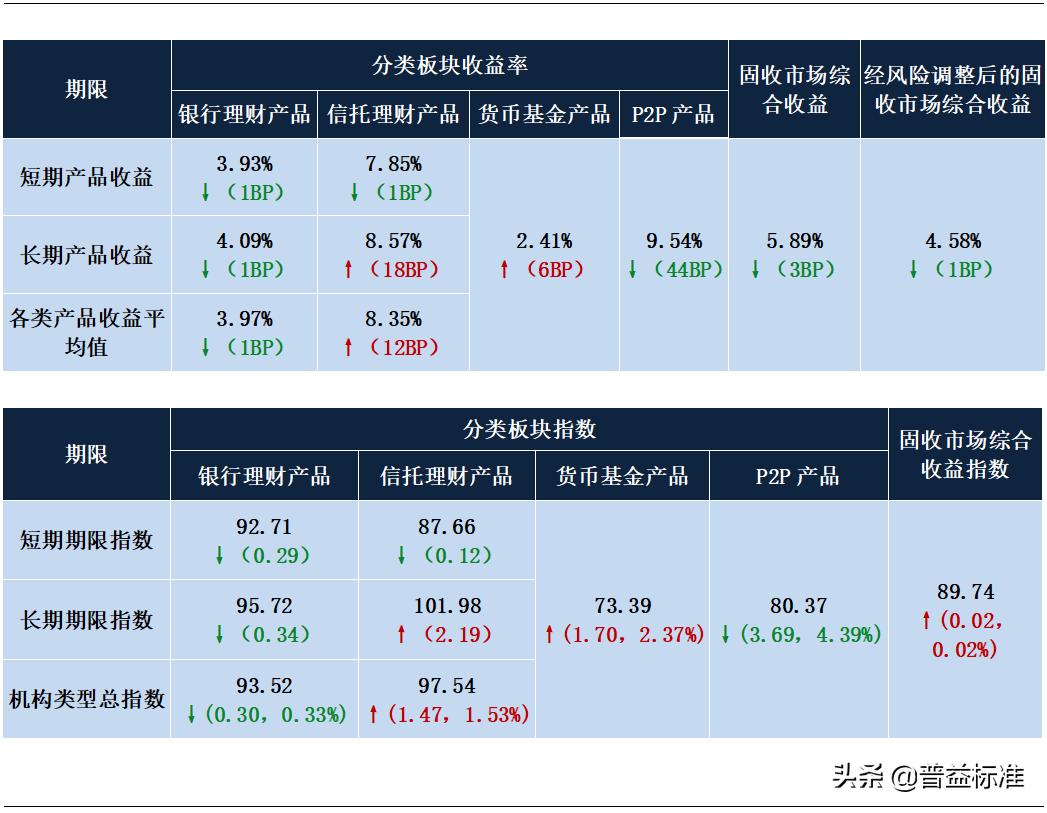 近期固收类理财产品回撤,信托理财市场回暖