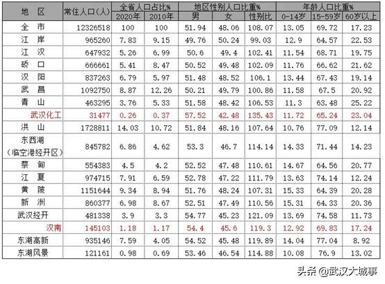 武汉人口密度最大的板块,武汉哪个区人口流量最大