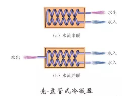 蒸发器和冷凝器原理,空调上蒸发器与冷凝器工作原理