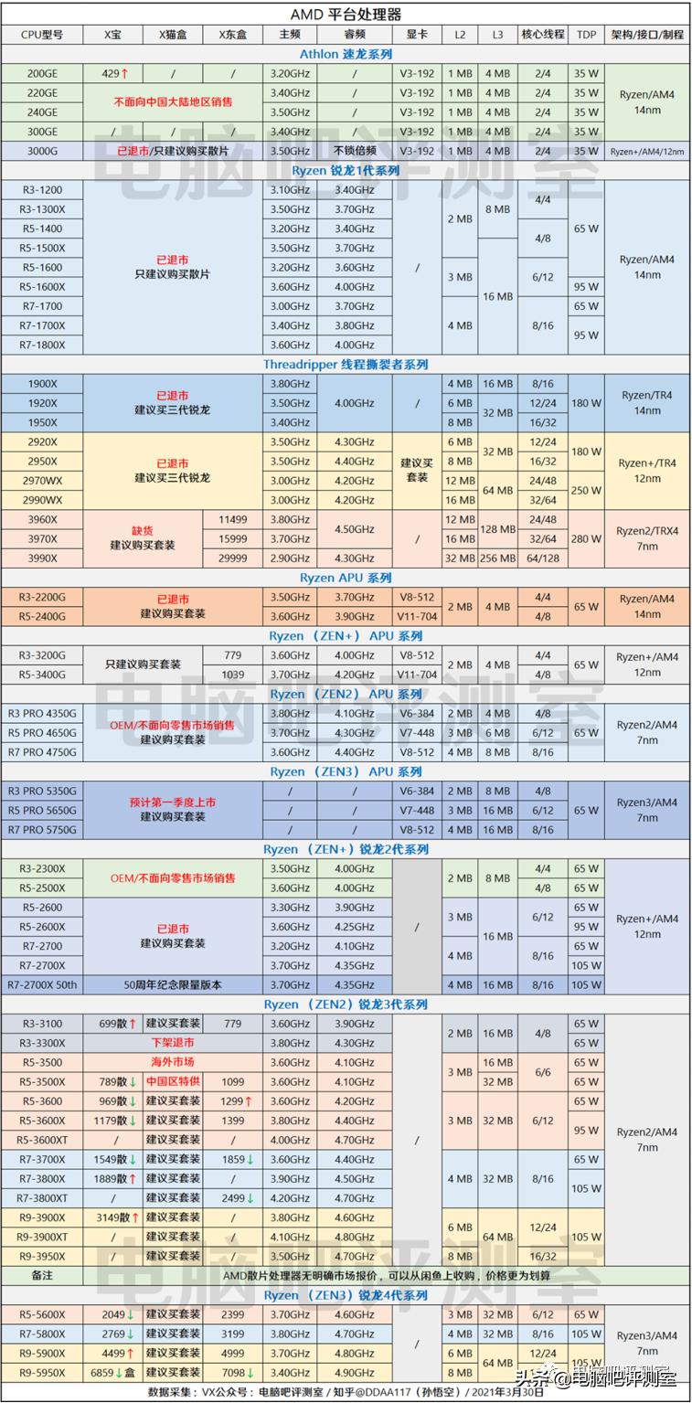 2023年6月装机推荐,2021年2月装机走向与推荐