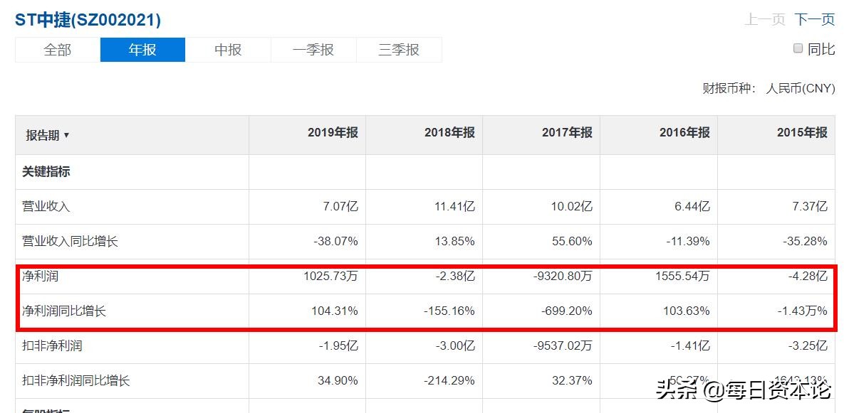 “中捷”未了局:净利暴跌700%两收关注函德隆系后遗症?