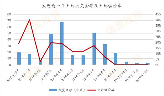 房企冲刺效果显著，12月大连新房成交4498套，创今年成交峰值月份