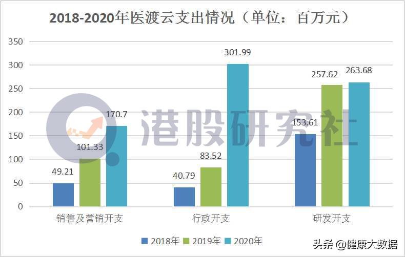 医渡云如何实现盈利,医渡云亏损