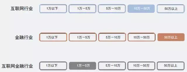 互联网金融就业岗位多吗,人才缺口大的行业