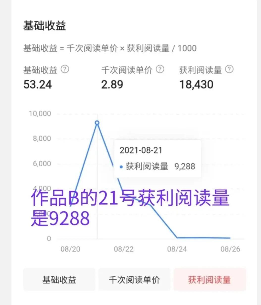 怎么通过阅读量获取收益,如何查看自己的千次阅读单价