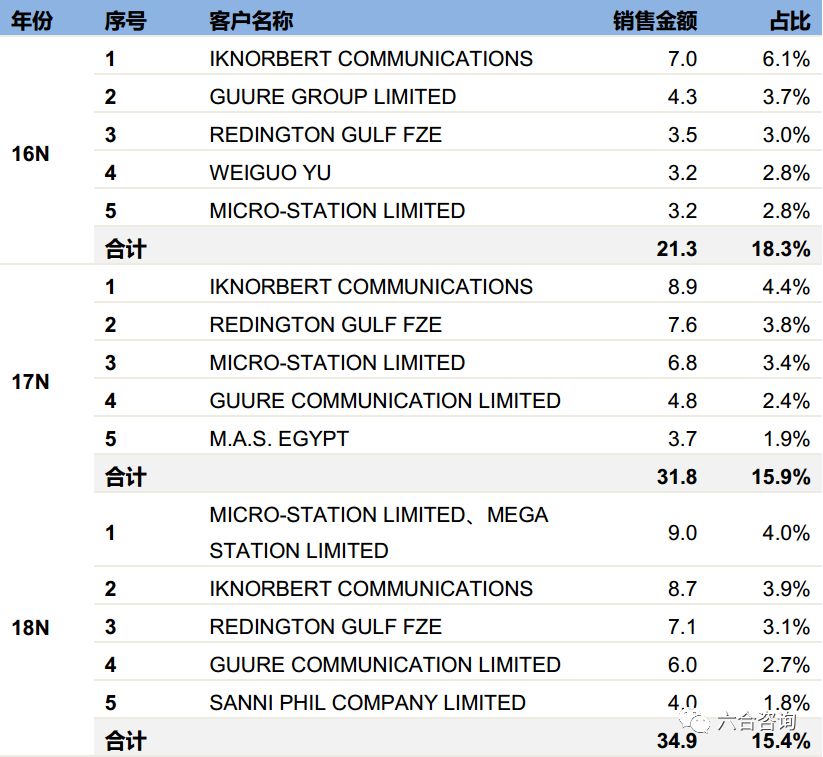 传音控股（科创板）：年销售1.24亿台传音手机，成为“非洲之王”
