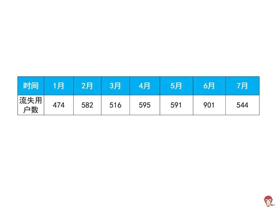 用户流失的原因和解决方法,快手用户流失严重