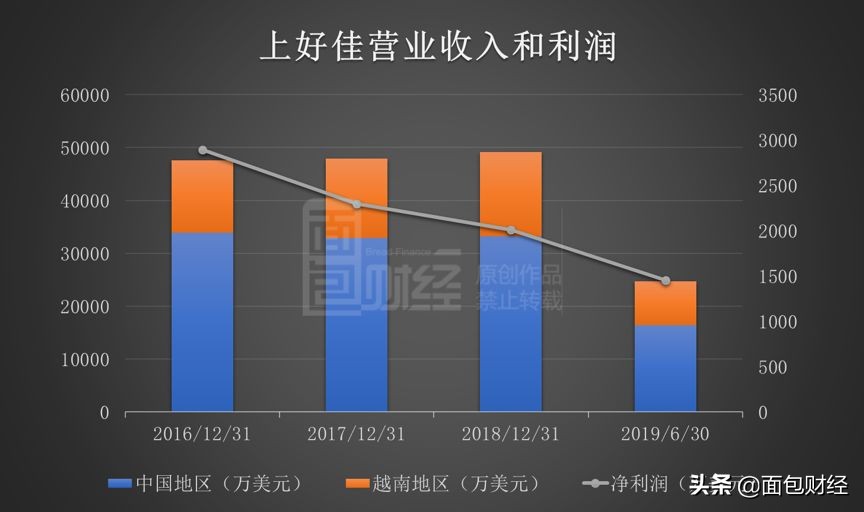 上好佳旗下零食,上好佳赴港上市越南市场异军突起