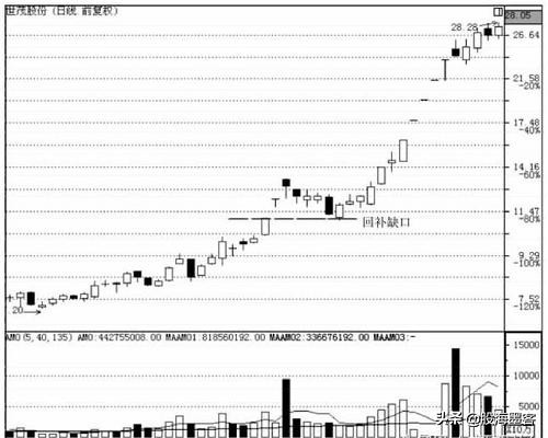 一顶级交易员说破*家庄**洗盘的套路:你不割它就不涨,散户真玩不过