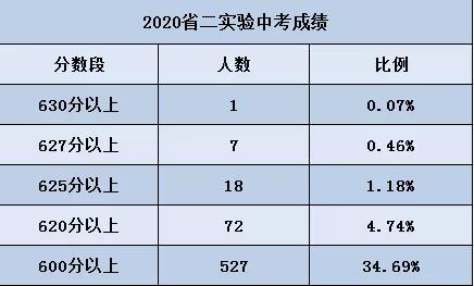 省二实验高新校区中考喜报,省实验二中升学率
