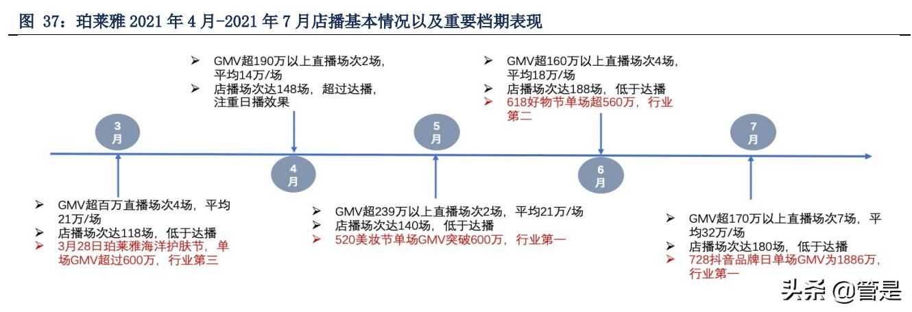 珀莱雅深耕品牌,珀莱雅爆款产品