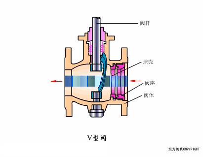 阀门定位器控制阀门原理视频,涨知识常用阀门的工作原理和特点