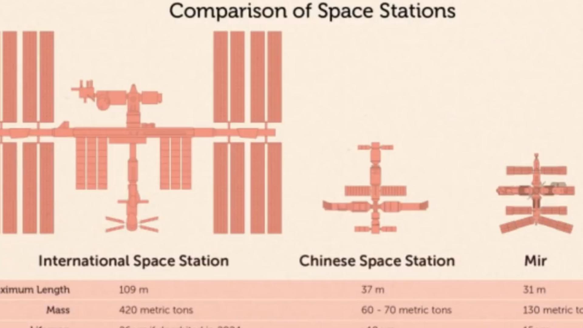 我国空间站有多强？独创“T型”链接领先全球，粉碎美国太空霸权