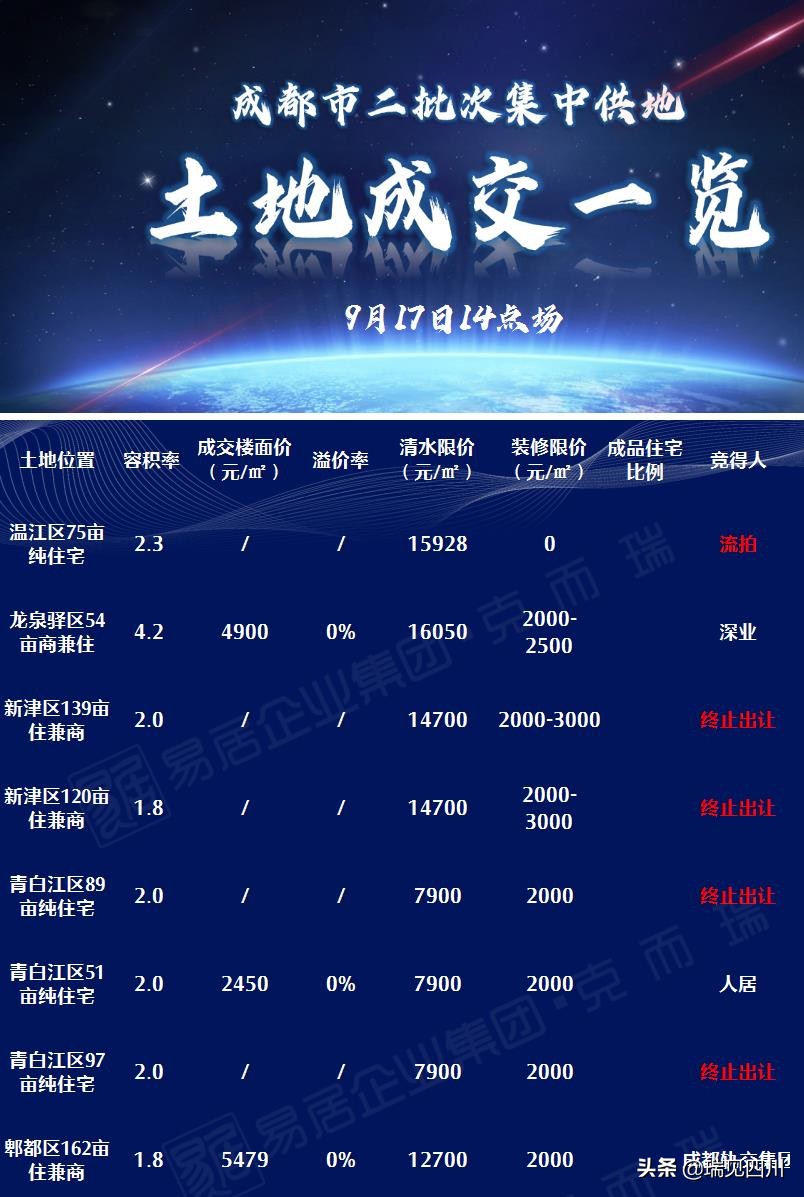 成都远郊8宗土地均底价成交,成都主城区两宗土地高溢价率拍出