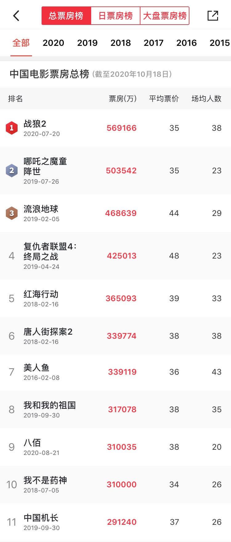 八佰票房超过战狼了没,八佰票房问鼎全球票房冠军