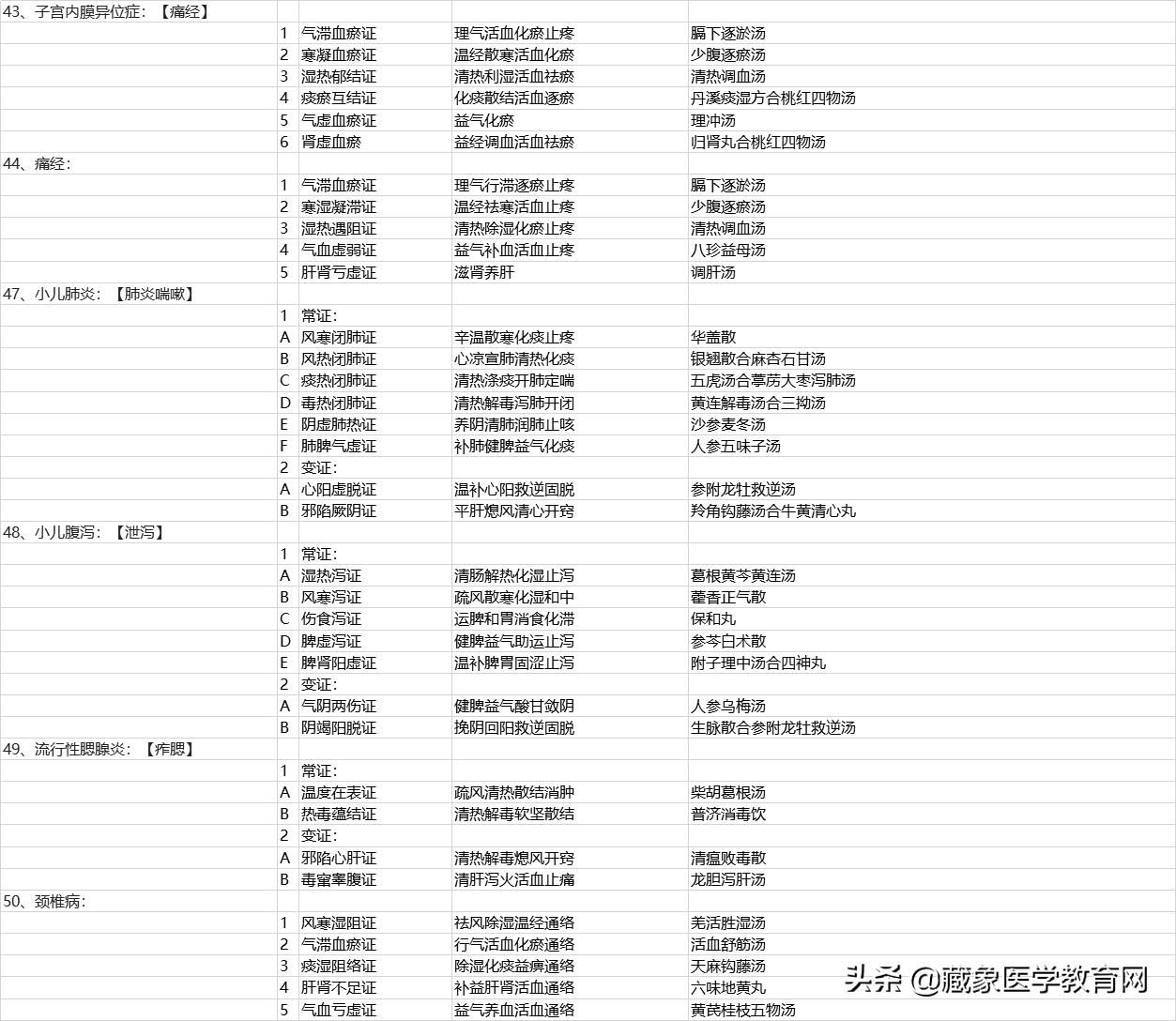 2022年中医常见57个病症,肺系疾病中医辨证分型