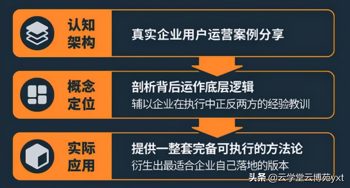 亚马逊成功之道让企业飞速增长,亚马逊用户运营思维