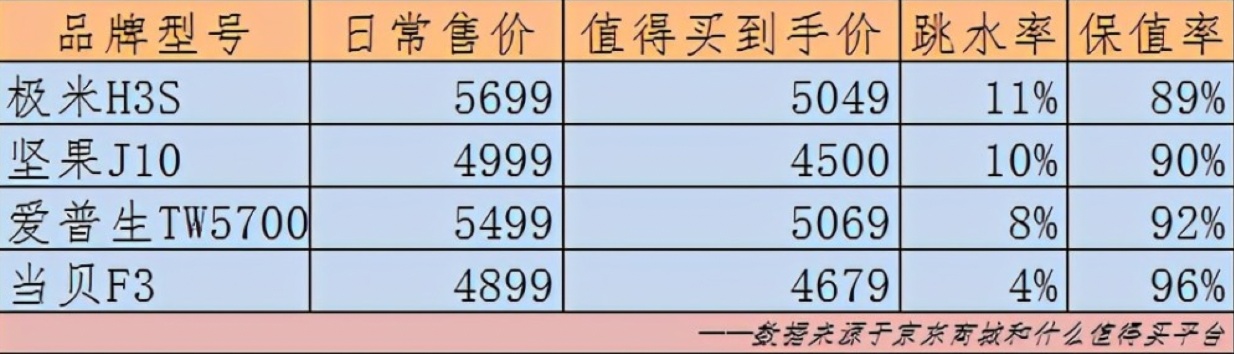 国产投影仪和淘汰投影仪比较,投影仪评测国产家用投影仪哪款好