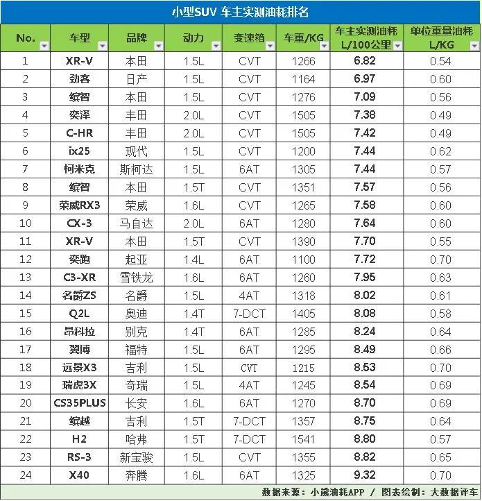 各suv真实油耗,真实油耗suv排名
