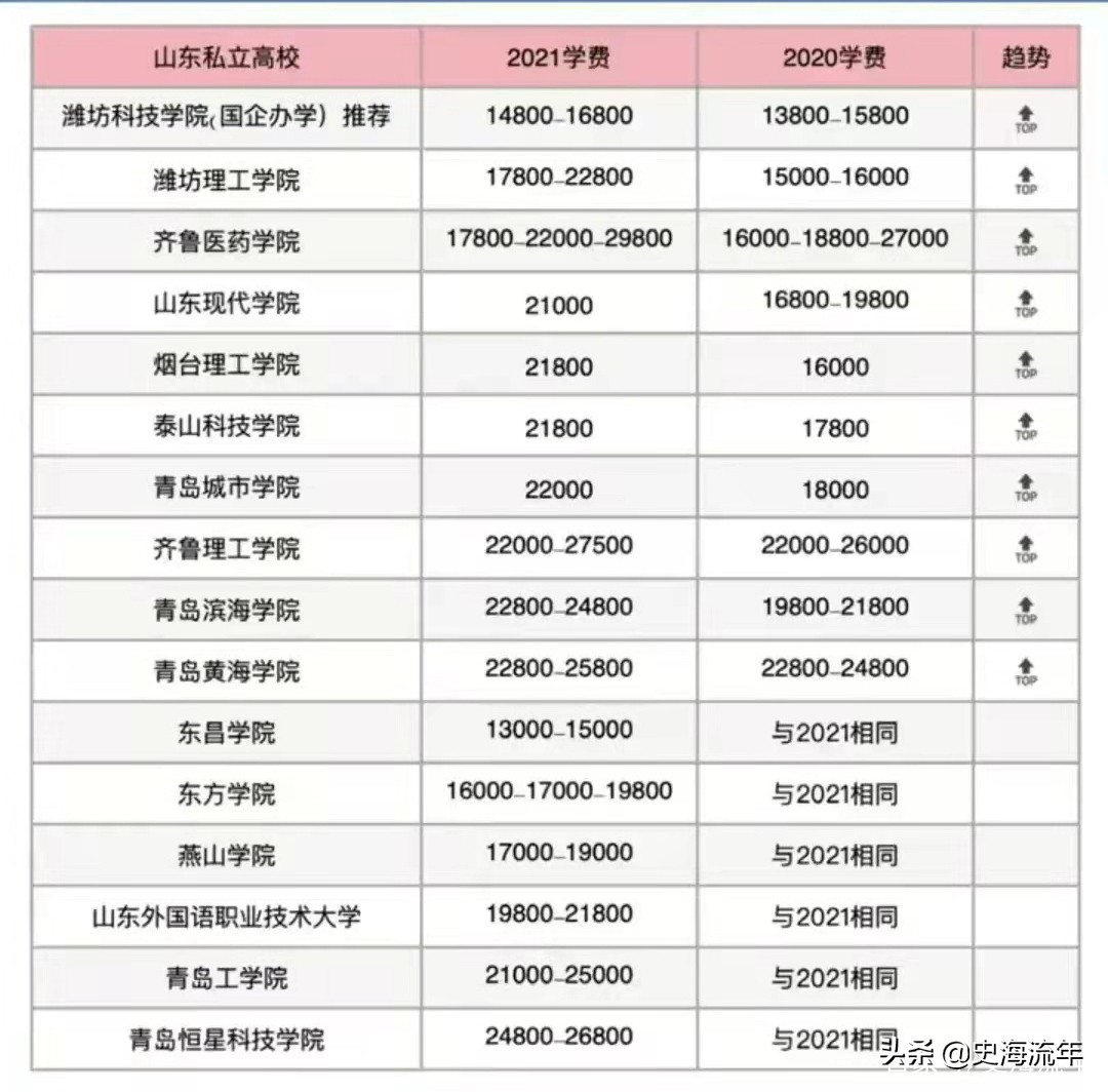 山东高校学费最新政策,山东高校学费一览表最新消息