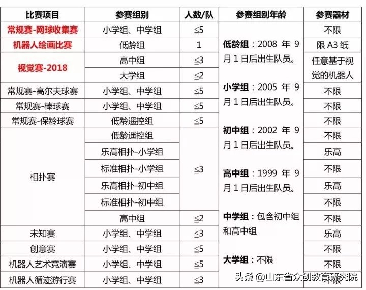 2020全球青少年机器人挑战赛,全球青少年机器人赛事