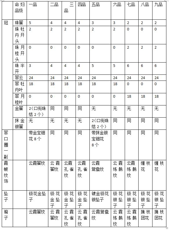 清代诰命夫人等级及服饰,宋代诰命夫人的服饰