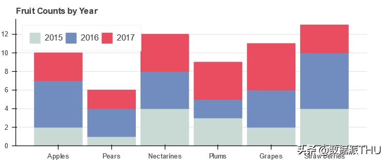 python最简单的柱状图可视化库,python画柱状图调整柱状图位置