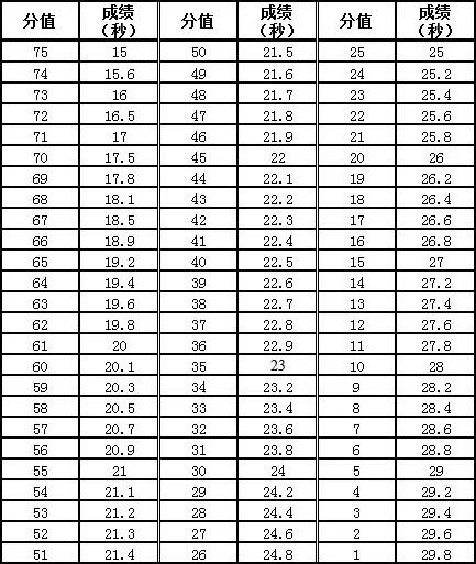 广东省高考体育术科计算公式,广东2021体育术科考试评分标准