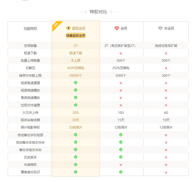 7大网盘2大*载下**平台横测，全网最新网盘和*载下**平台会员权益解析