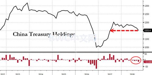 中国持有美债提前抛售是否亏损,中国持美债跌破万亿