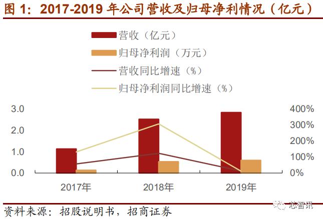 上市首日暴涨医药股,上市首日涨幅最高纪录